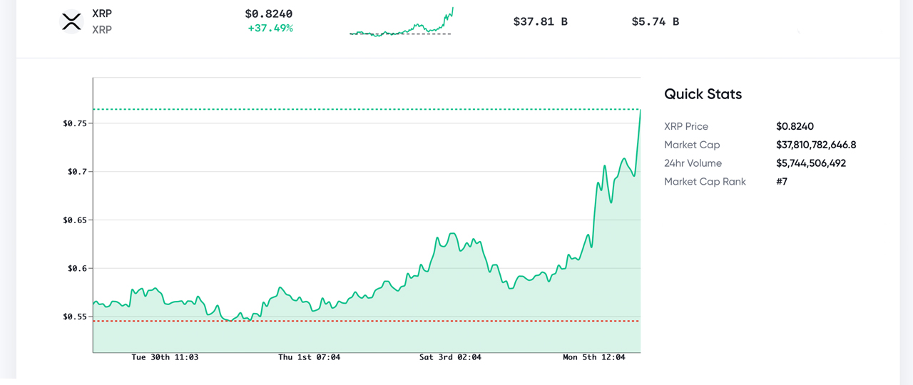 Crypto Economy Nears $2 Trillion, XRP Gains 37%, BTC Dominance Drops to 56%