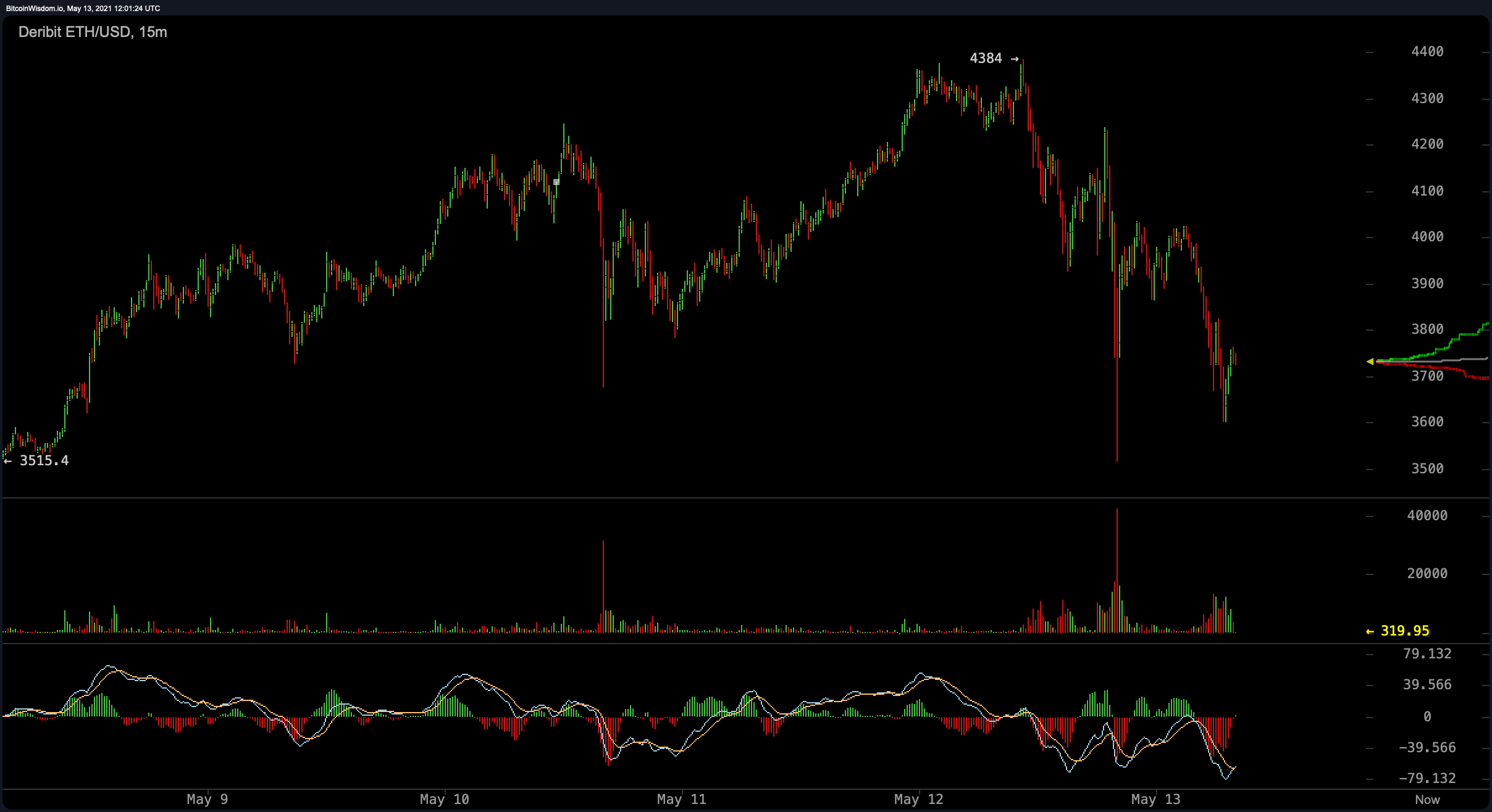 Bitcoin Markets Blood Red After Tesla Announcement, Crypto Economy Sheds Billions