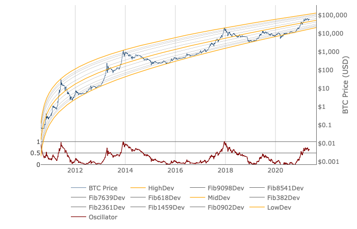 How Long Does a Bitcoin Bull Run Last? Proponents Use a Myriad of Charts and Models to Predict Future Prices