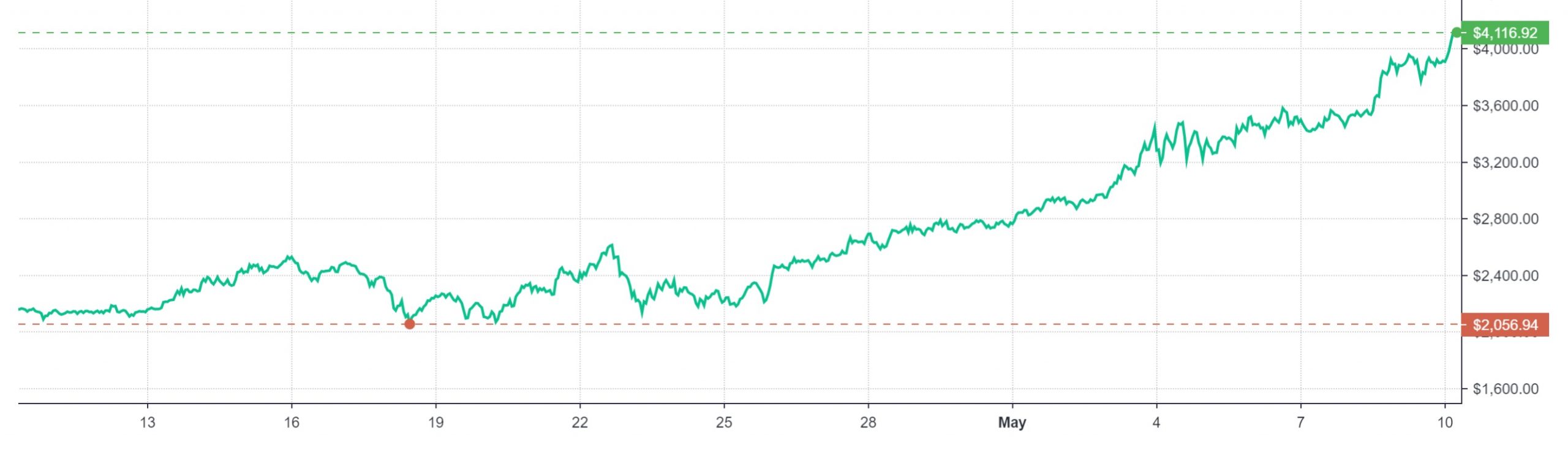 Analyst Explains Why Ethereum Is Rallying, Hitting All-Time Highs