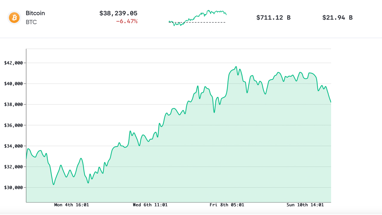 While Bitcoin's Price Dips in Value, Crypto Assets Like Ethereum and Bitcoin Cash Shine