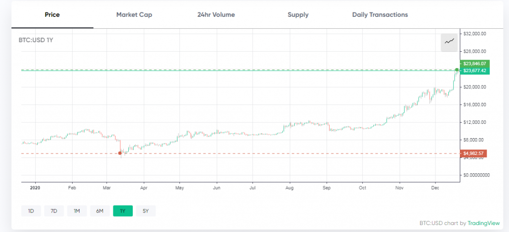 Global Equity Head at Jefferies Says the Investment Bank Will Buy Bitcoin and Reduce Exposure to Gold 