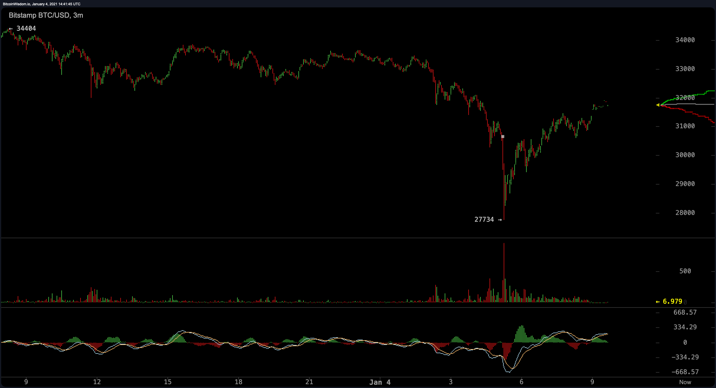 Bitcoin Price Drops 17%, Large CME Futures Gap Filled, BTC Spot Markets Rebound