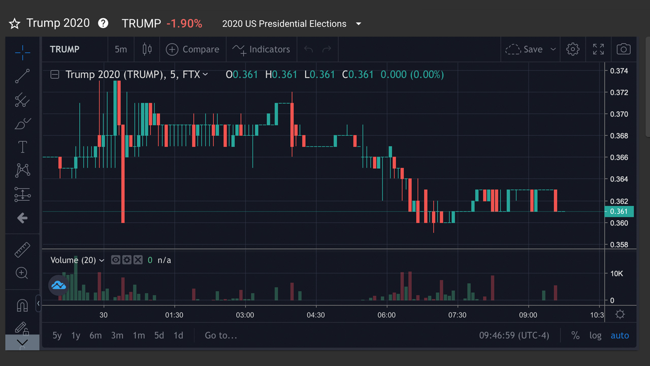 FTX Increases Trump Futures Margins Before the Election, Biden Futures Lead by 64%