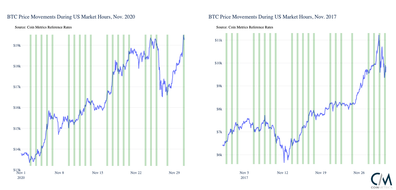 Research Suggests Bitcoin Buying Ramps Up When Traditional US Markets Open