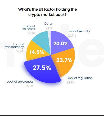 Report: 33% of US Based ICO Investors Say Founders Intentionally Deceived Them or Withheld Key Information