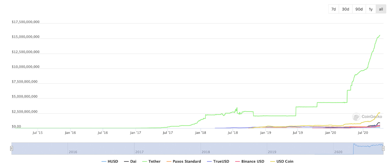 Stablecoin Supply Doubles in 3 Months as Combined Market Cap Surpasses $20B