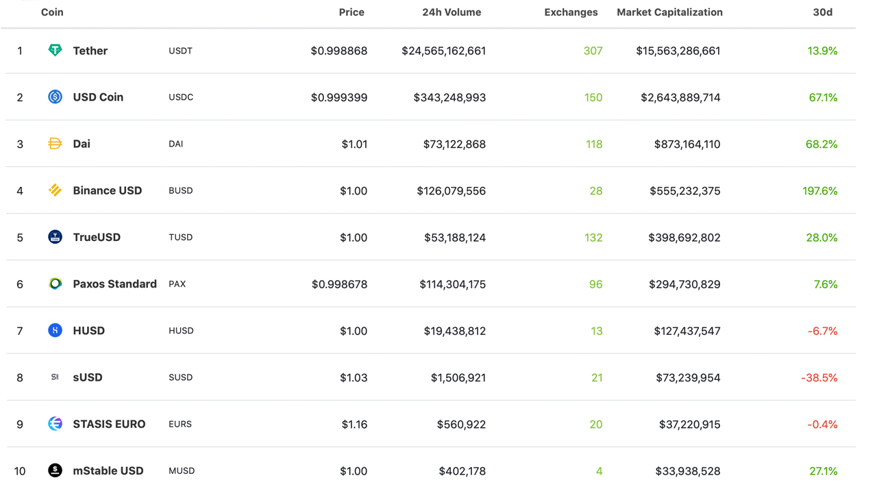 Stablecoin Supply Doubles in 3 Months as Combined Market Cap Surpasses $20B