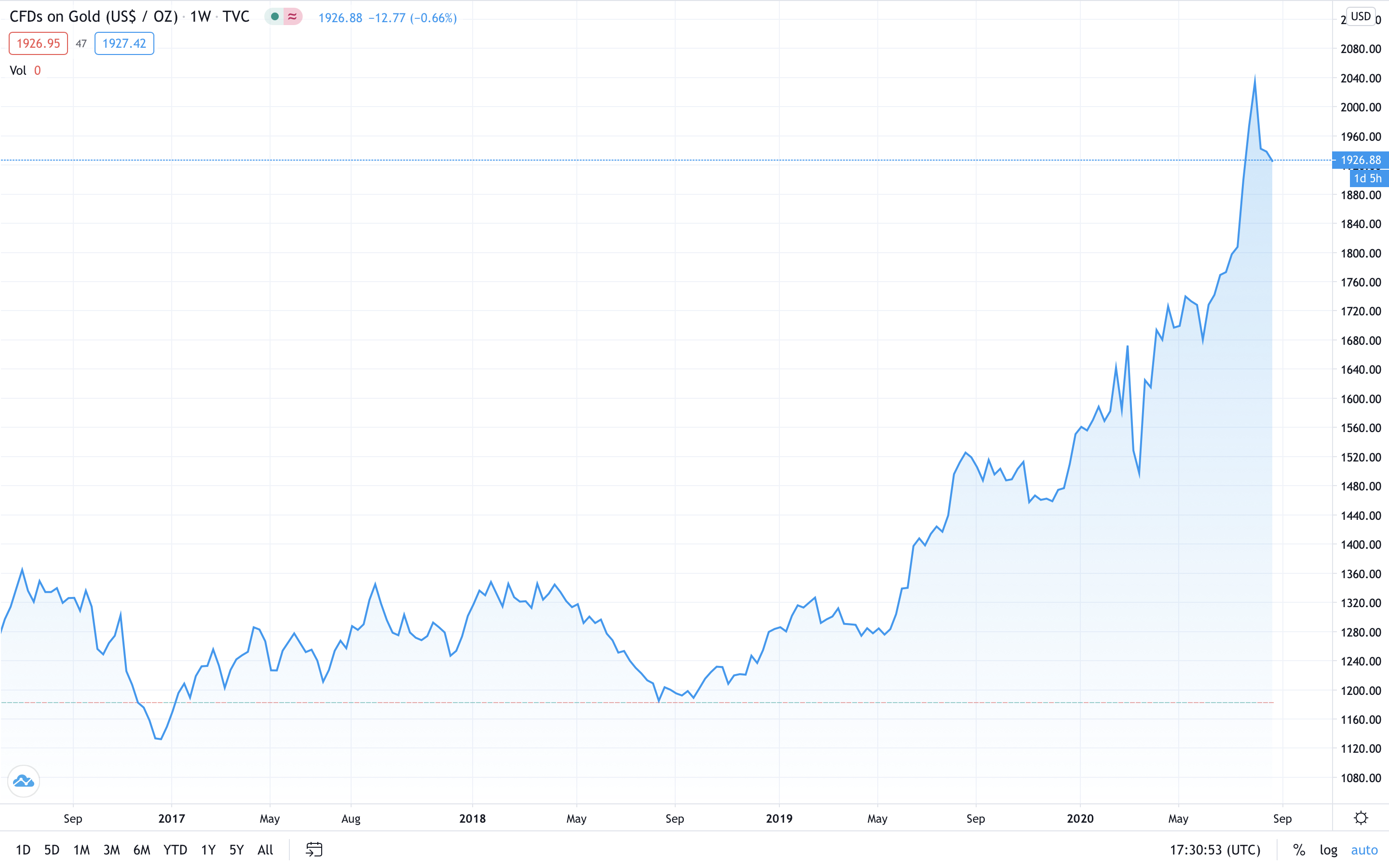 As Gold Prices Soar, Two Gold-Backed Tokens See Increased Demand Fetching Premiums