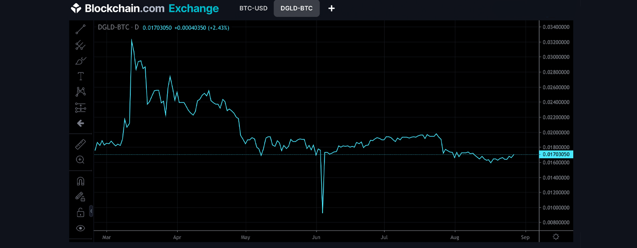 As Gold Prices Soar, Two Gold-Backed Tokens See Increased Demand Fetching Premiums