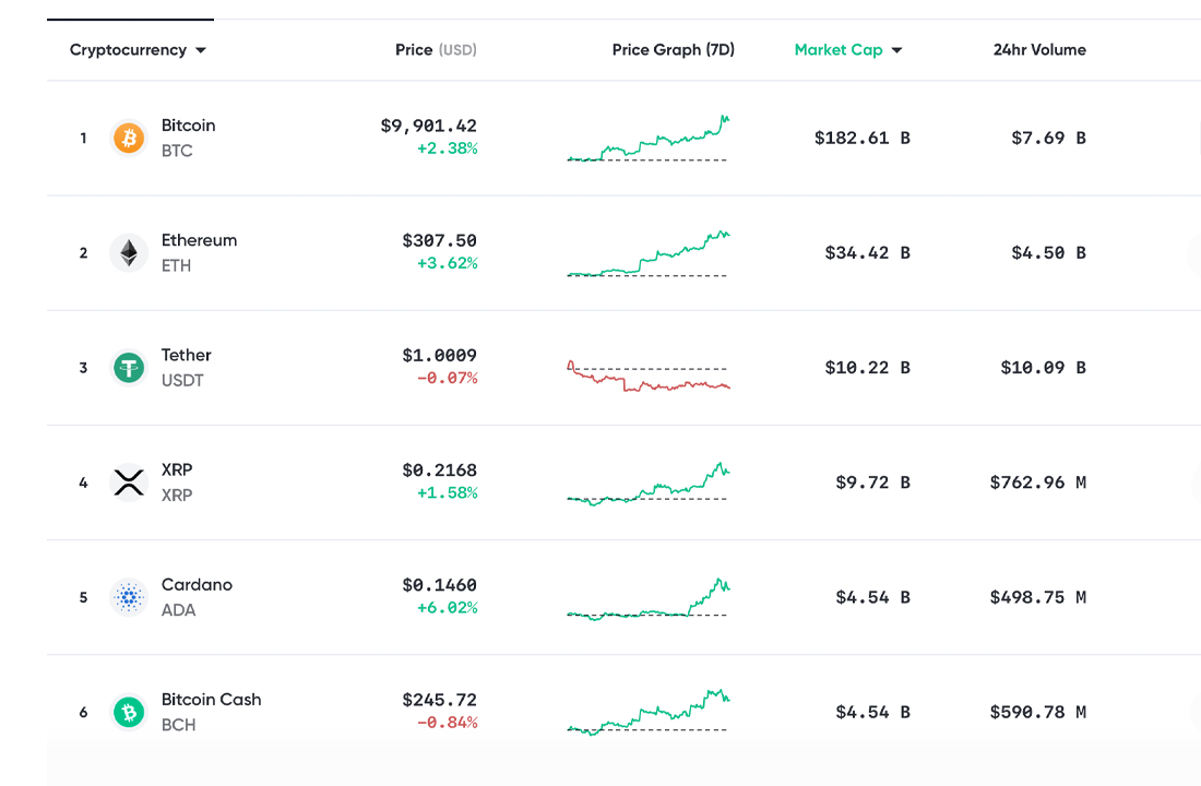 Market Update: Crypto Cap Nears $300 Billion, BTC Hits $10K, ETH Rallies Hard