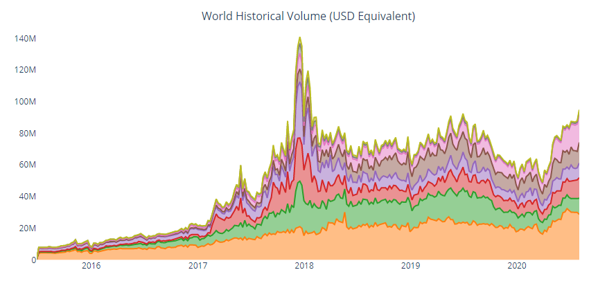 Peer-to-Peer Bitcoin Trading Tops $95 Million as Sub-Saharan Africa Records All Time High