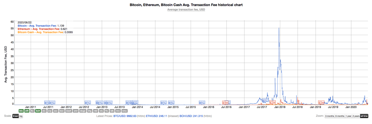 Ethereum Network Fees Jump Above Bitcoin Transaction Fees for Two Weeks Straight 