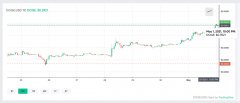 DogeCoin接近历史新高，价格在Elon Musk的'Dogefather