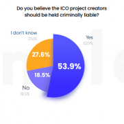 陈述：33％的美国ICO投资者表明，创始人成心诈骗