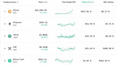 商场更新：比特币挨近13,000美元，持有录制87天的_imtoken苹果钱包
