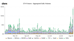 Crypto衍生品设置了新的记载，Eth期货套装前史新