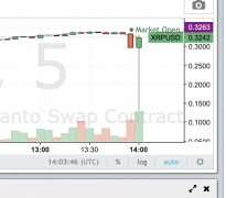 XRP小防备56％的蜡烛，Bitmex买卖者在Flash溃散上愤