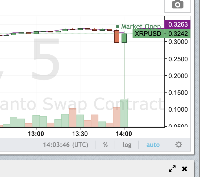 XRP Plummets 56% in One Candle, Bitmex Traders Outraged Over Flash Crash