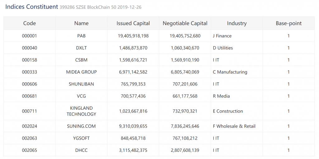 Shenzhen Stock Exchange Launches Index of Top 50 Blockchain Public Companies