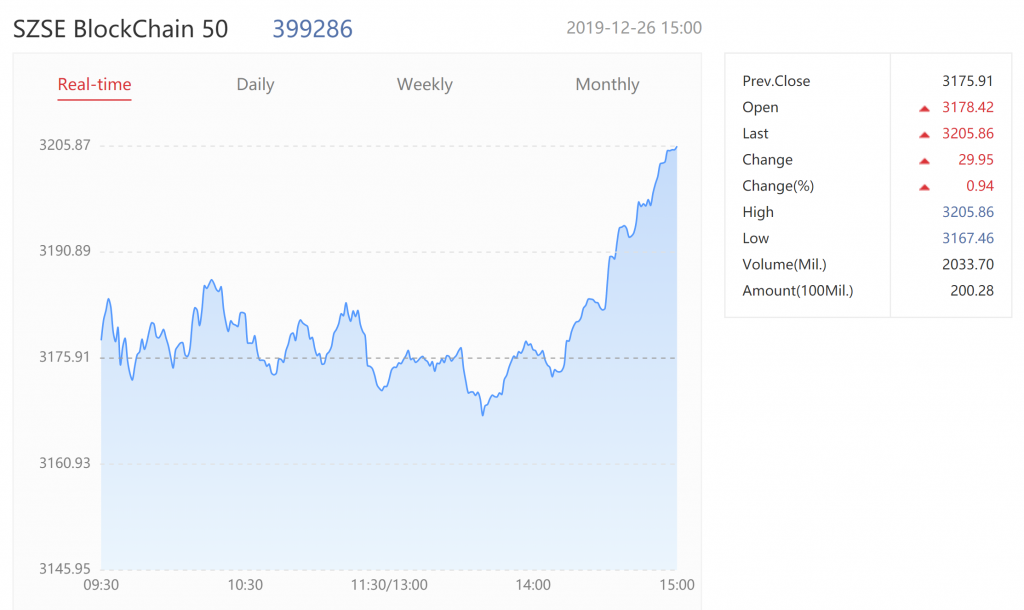 Shenzhen Stock Exchange Launches Index of Top 50 Blockchain Public Companies