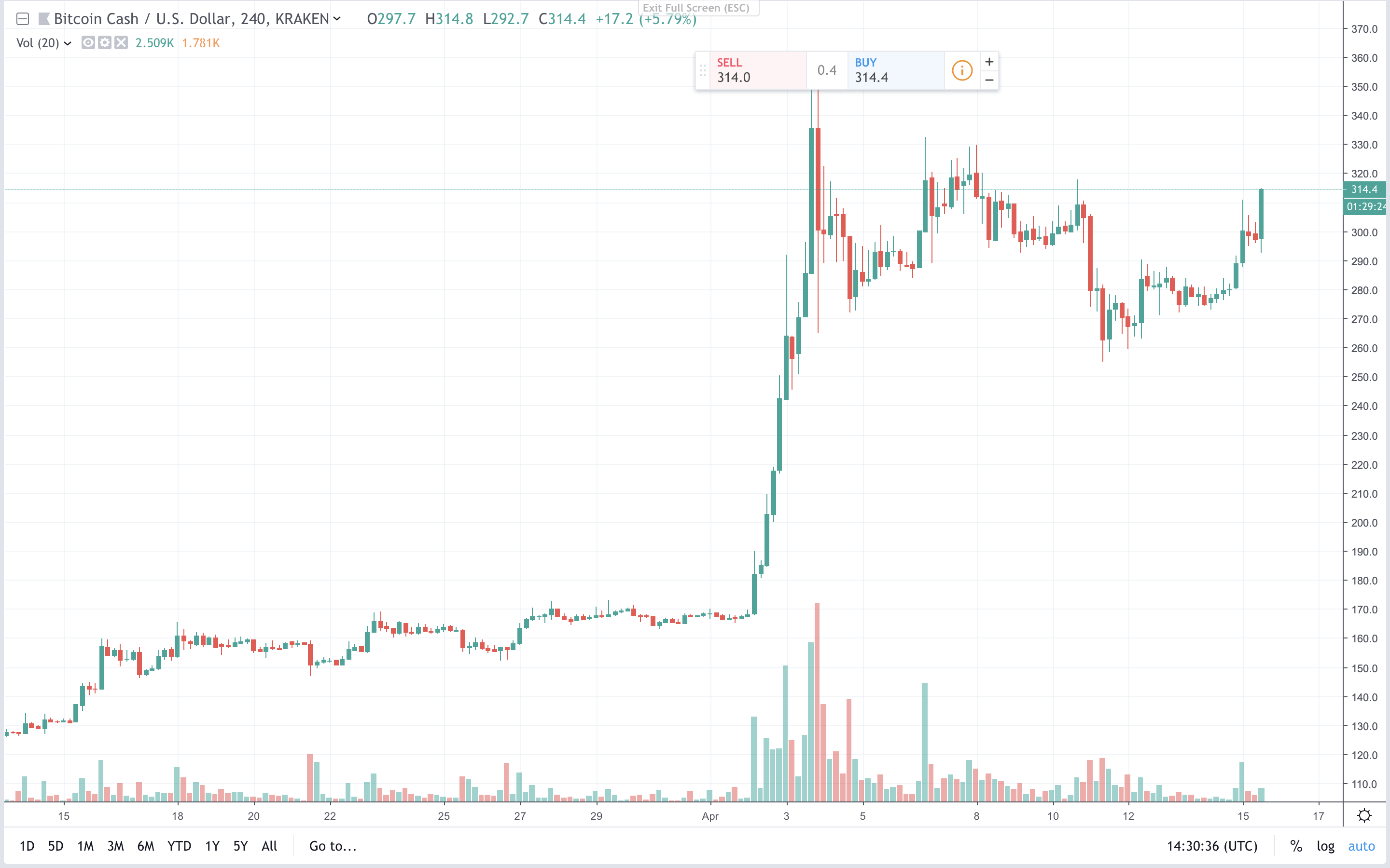 Markets Update: Bitcoin Cash Leads the Pack Again as Price Sees Double Digit Gains