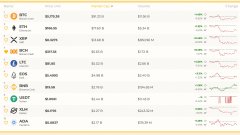 Markets更新：比特币现金带有两位数收益的包装