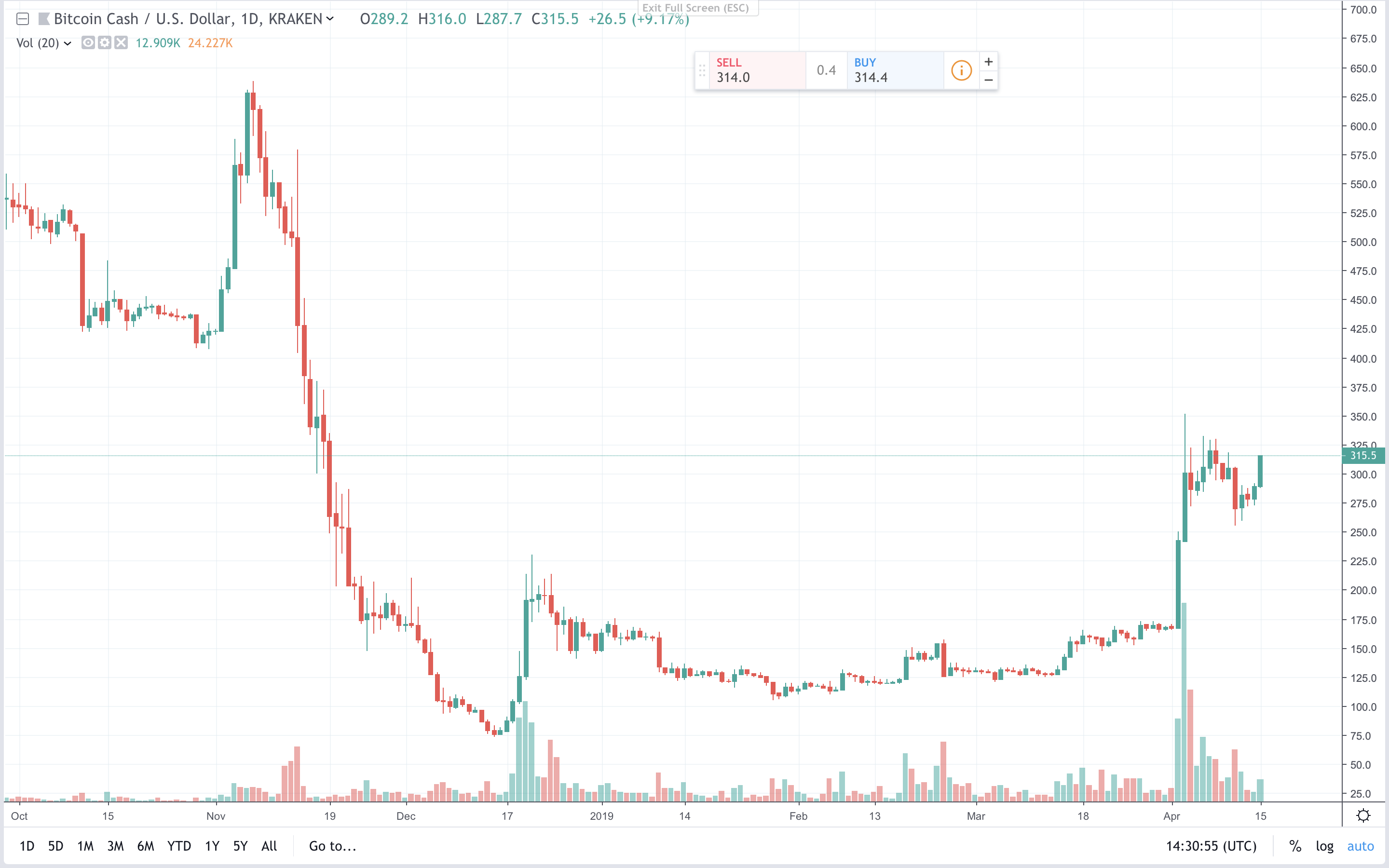 Markets Update: Bitcoin Cash Leads the Pack Again as Price Sees Double Digit Gains