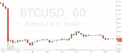 Markets更新：支撑转向反抗抢先的加密钱银_imtoken钱包使用教程
