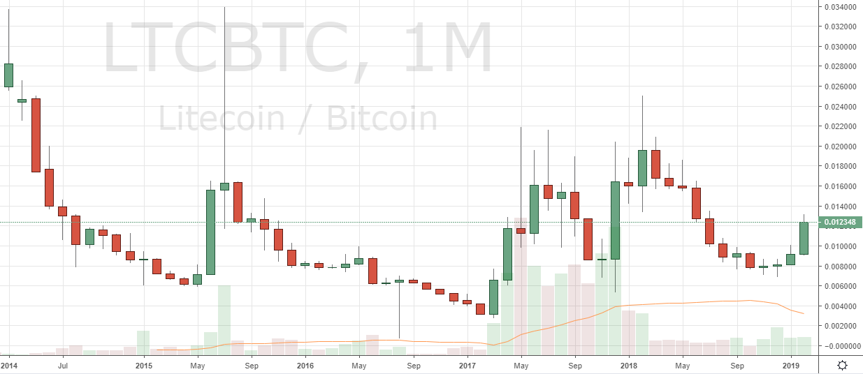 Markets Update: Altcoins Gain on BTC