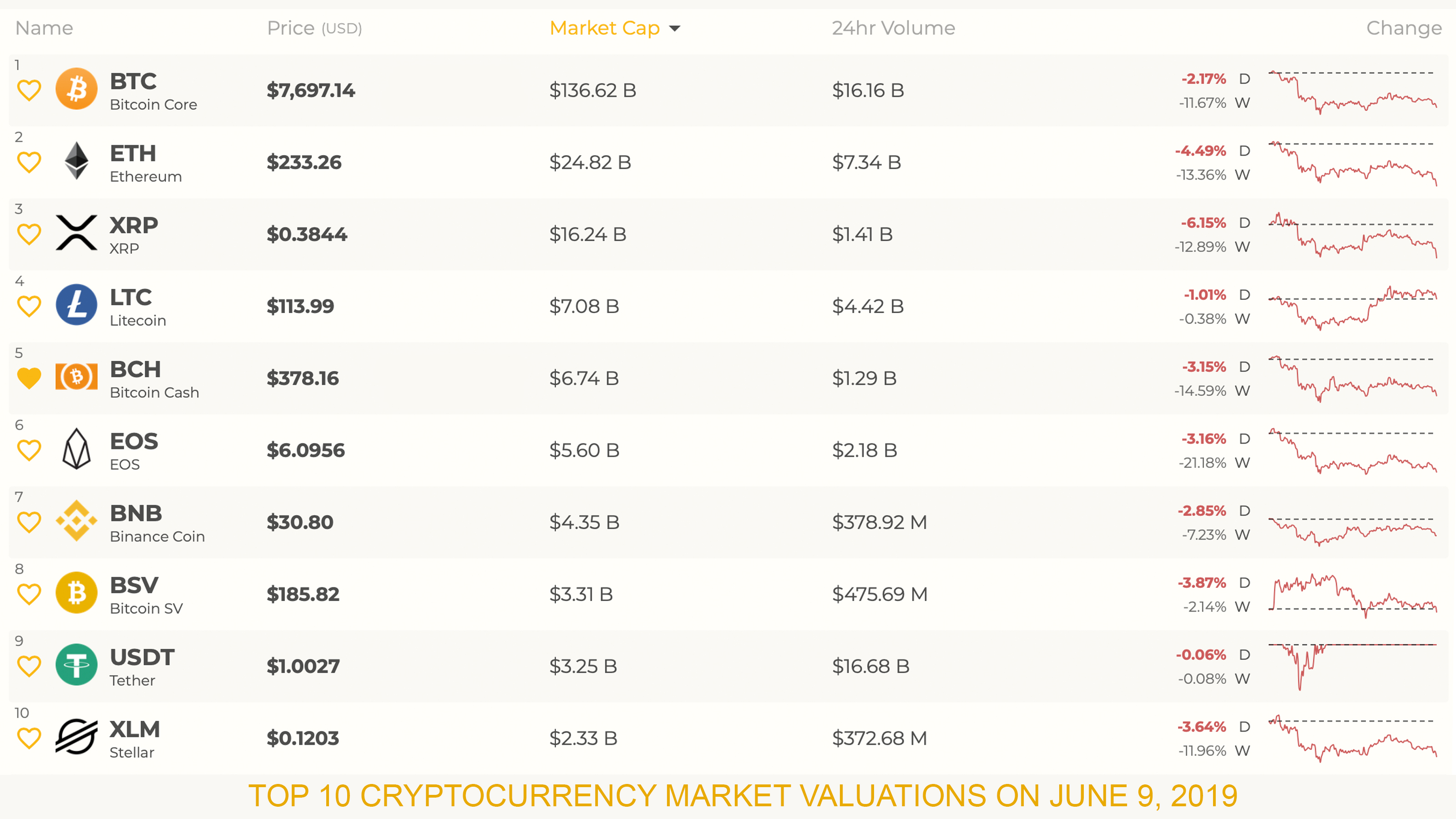 Markets Update: Crypto Prices Sink Finding New Support Levels 