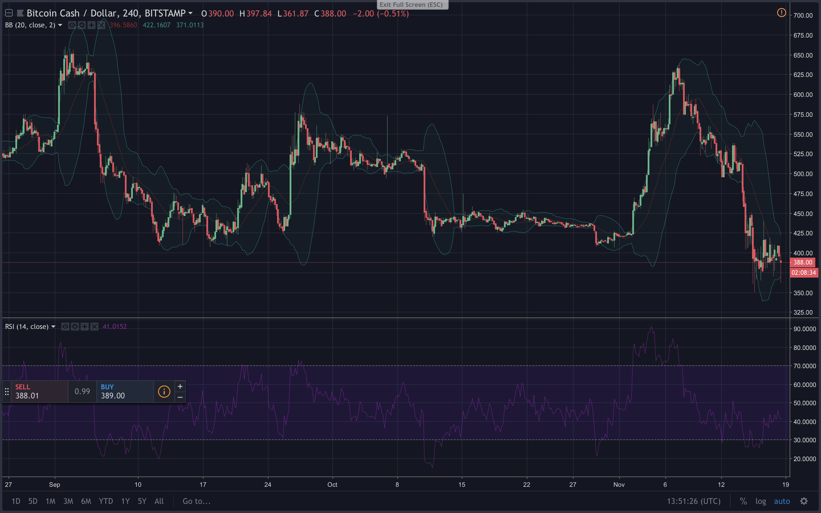 Markets Update: Traders Expecting Major BCH Action When Exchanges Open