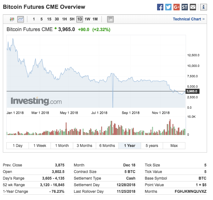 How Have Bitcoin Futures Performed One Year On?