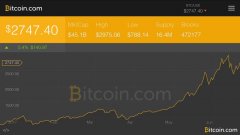 市场更新：比特币价格在上周较低后攀升更高_imtoken官网官网是多少

