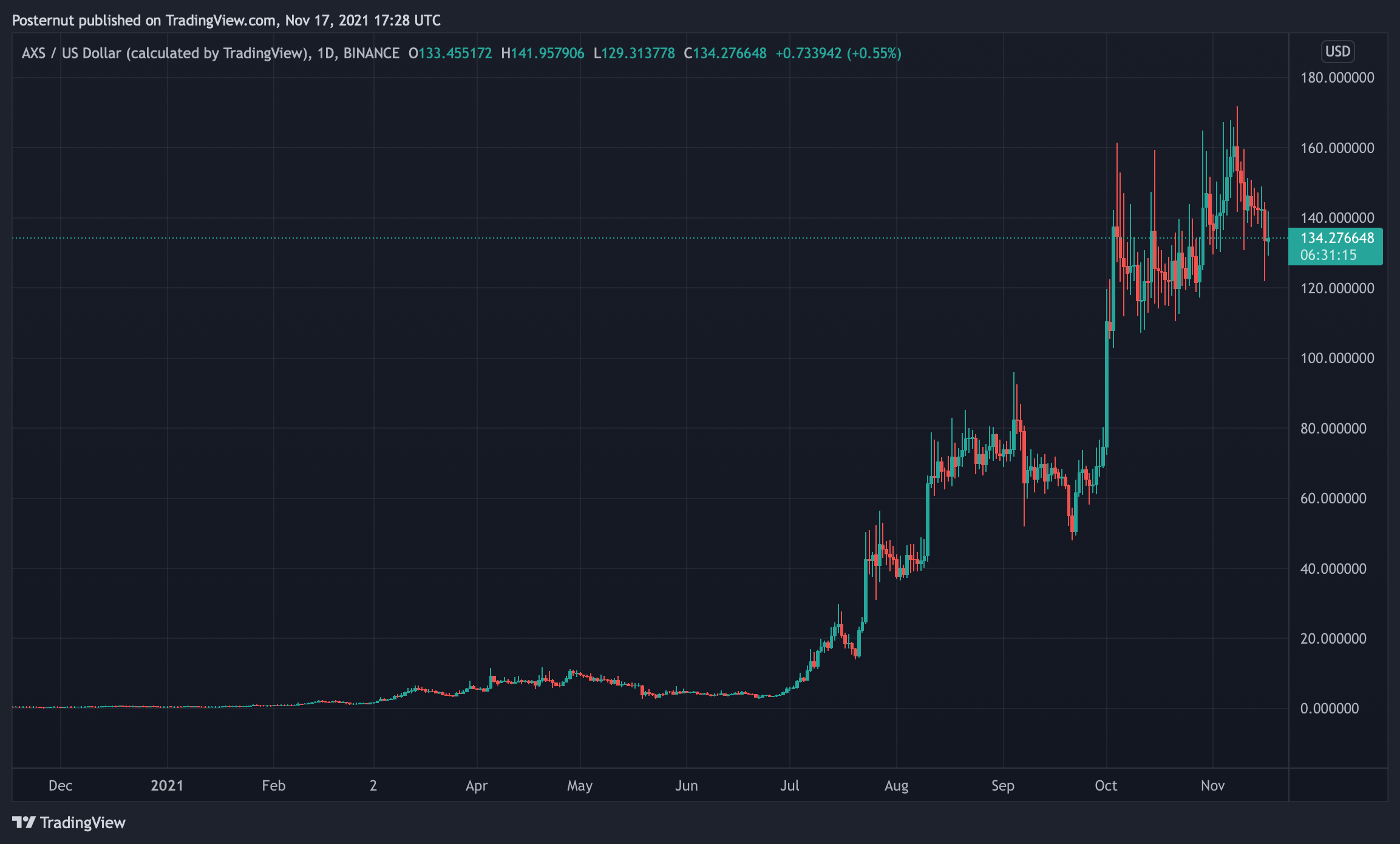 12-Month Mega Gains — A Dozen Crypto Assets Gained More Than 7,000% Since Last Year